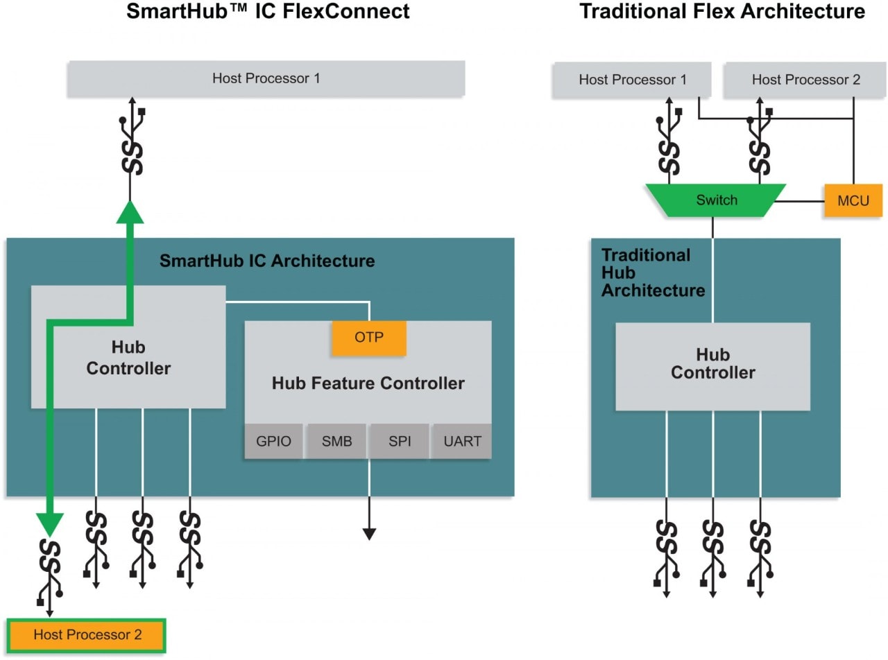 SmartHub™ IC FlexConnect Feature