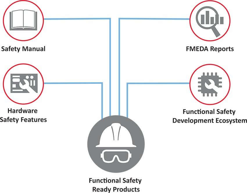 Functional Safety-Ready MCUs