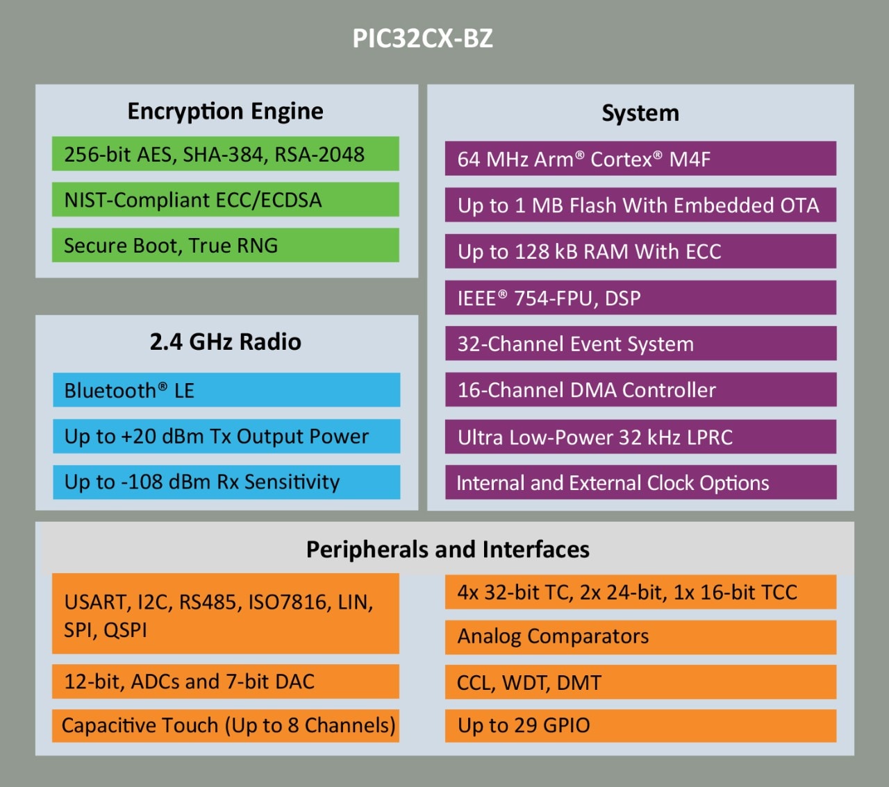 PIC32-BZ2 multiprotocol MCU key highlights