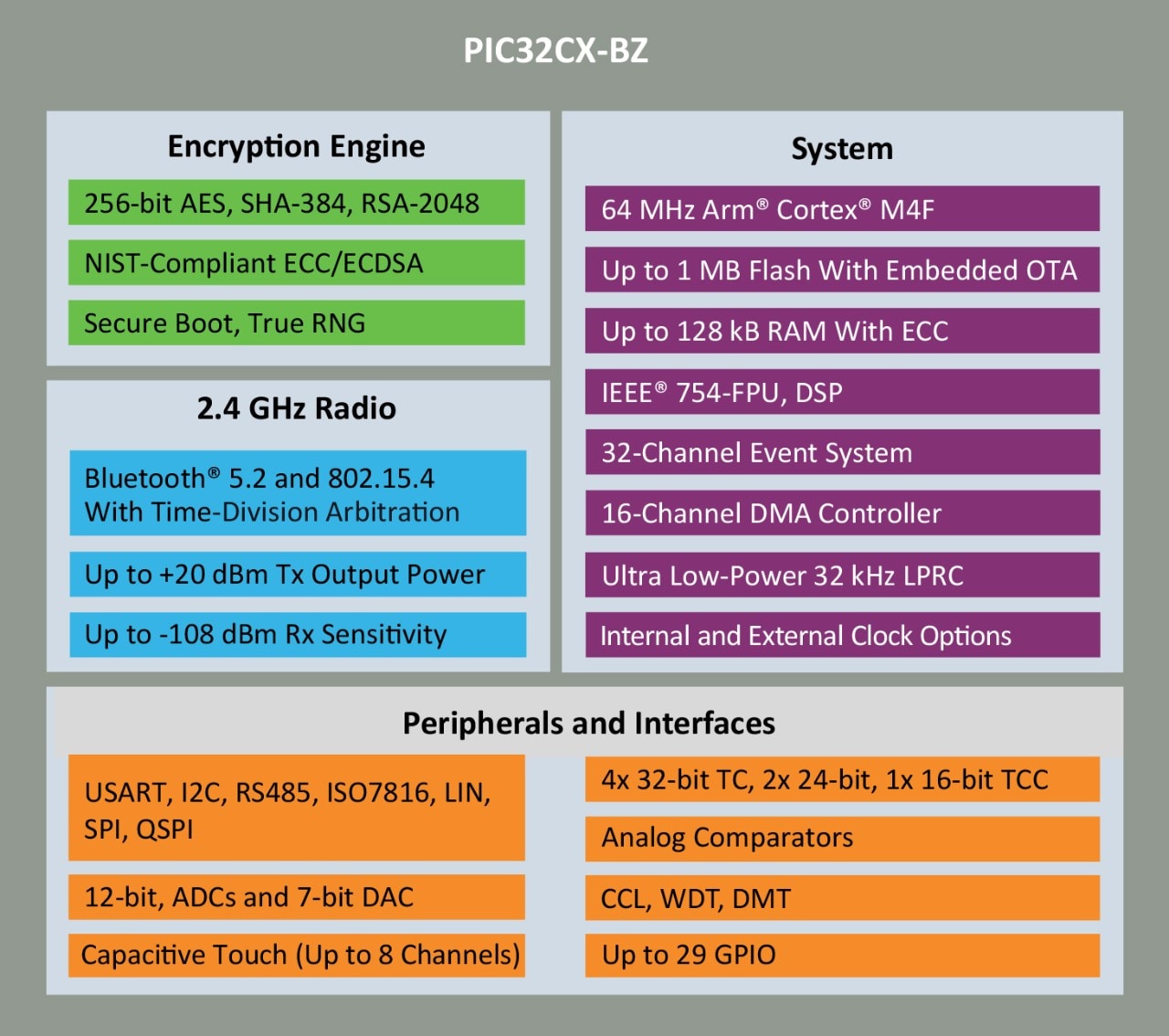 PIC32CX-BZ SoC Block Diagram