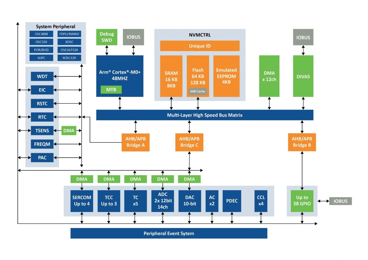 PIC32CM MC Family Block Diagram