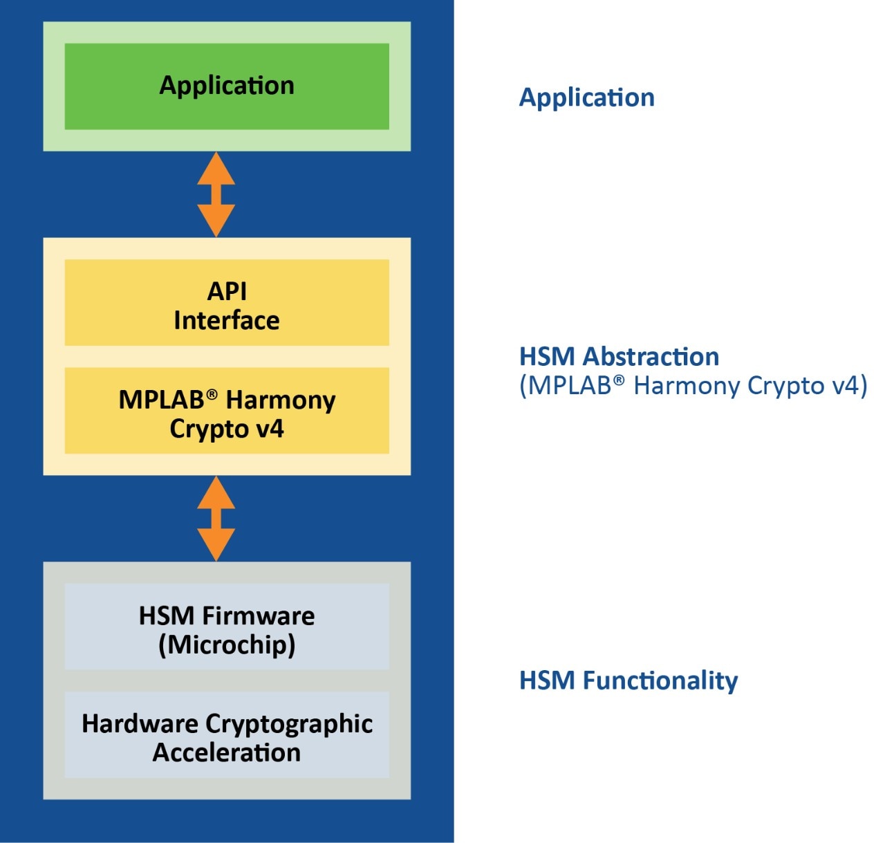 PIC32CZ CA90’s HSM Hardware and Functionality with MPLAB Harmony Crypto v4 