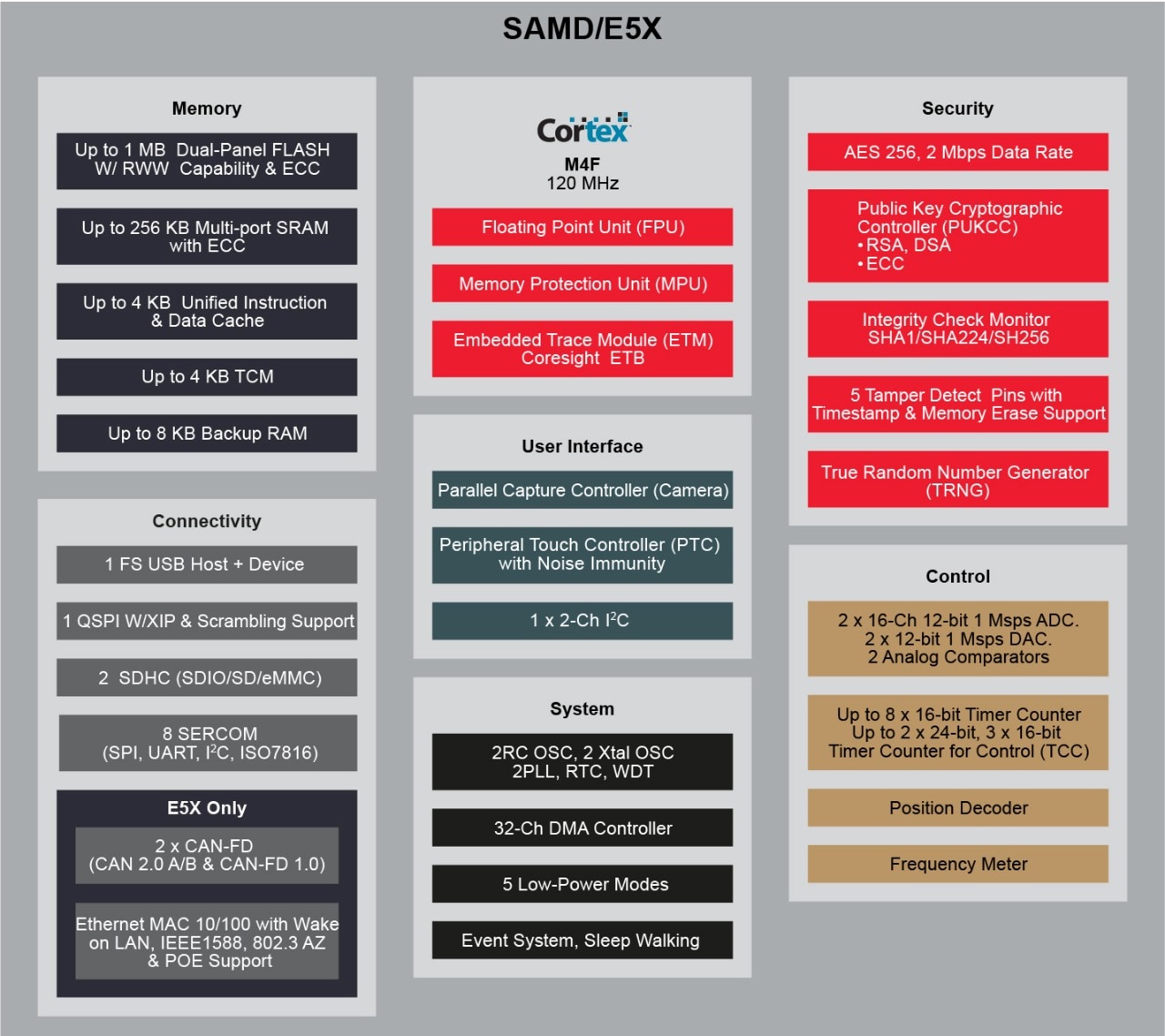 SAMD/E5X Block Diagram