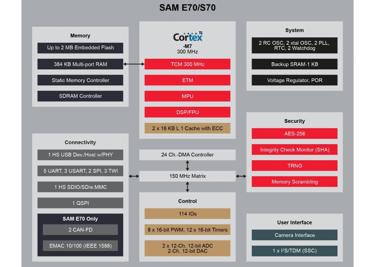 SAM E70/S70 Block Diagram