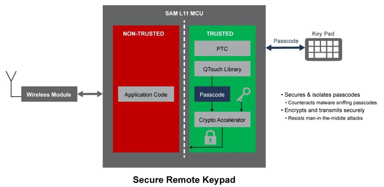 SAM L11 MCU- Secure Remote Keypad Block Diagram