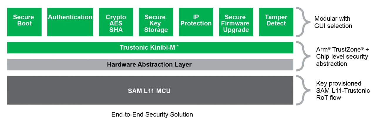 SAM L11 End-to-End Security Solution