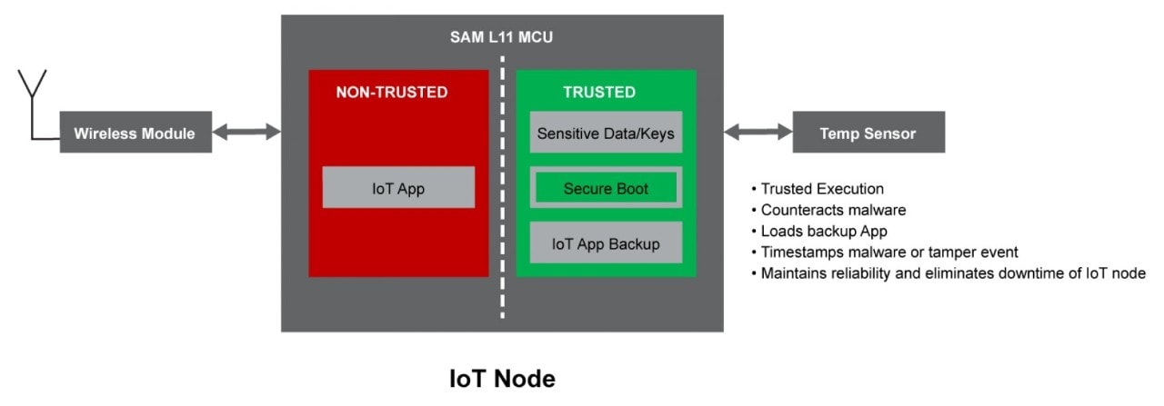 SAM L11- IOT Node Block Diagaram