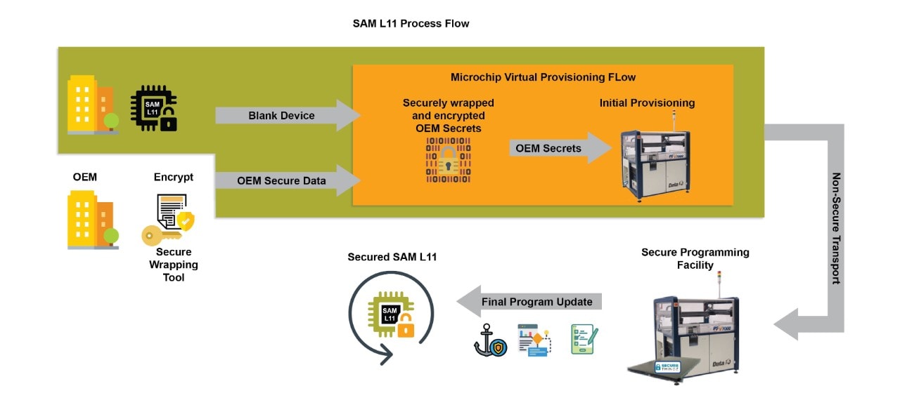 External Secure Provisioning of the SAM L11 MCU Block Diagram