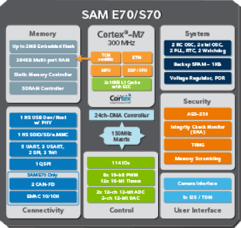 SAM E70 and S70 Block-Diagram