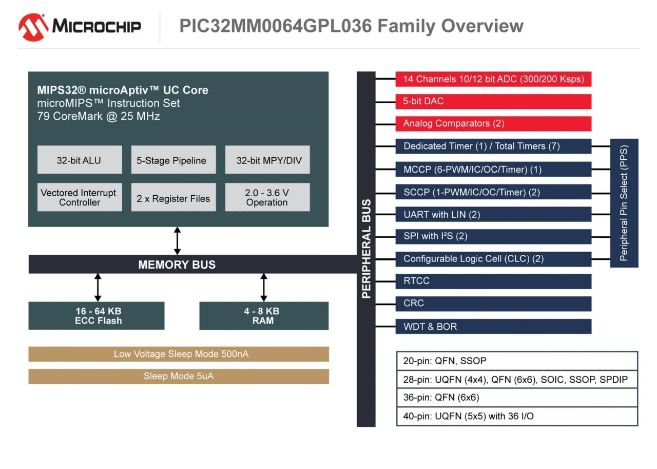 PIC32MM0064GPL036 Family Overview