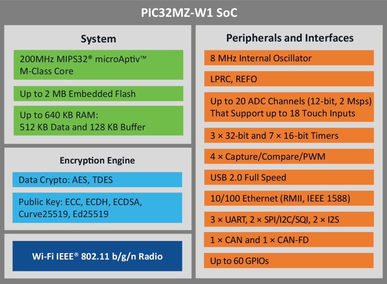 PIC32CX-BZ SoC Block Diagram