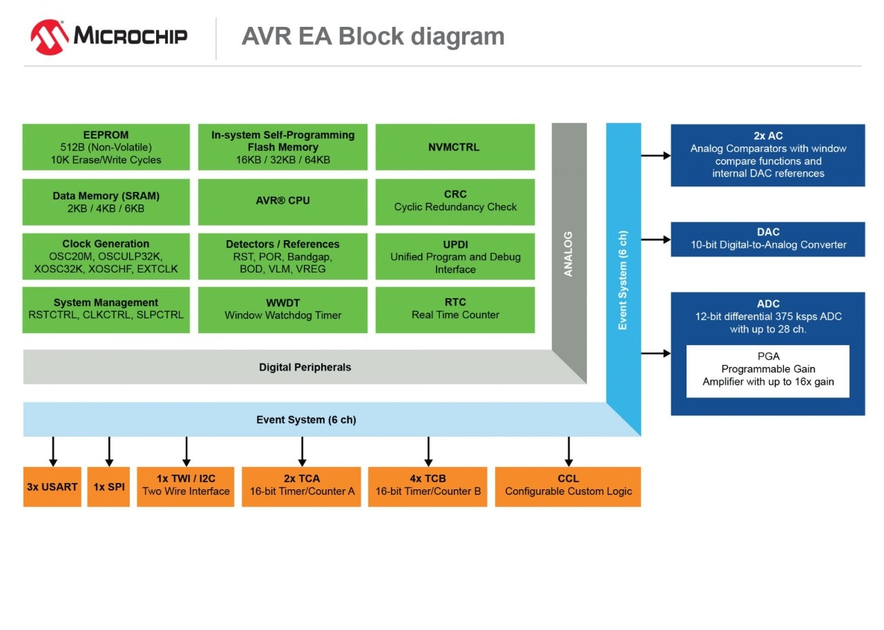 Block Diagram of the AVR EA family