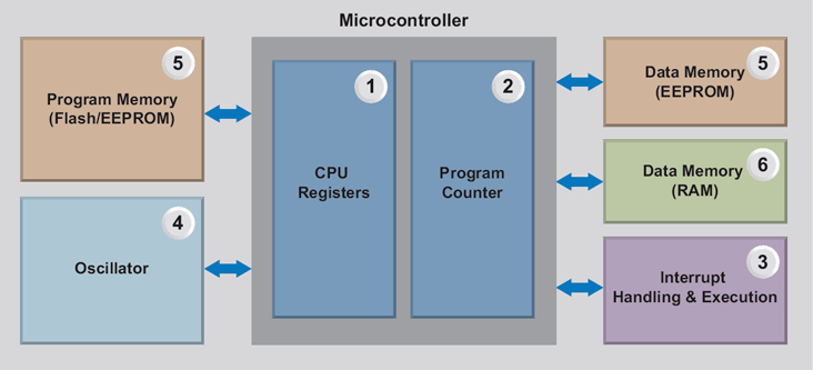MCU Circuit Block Diagram