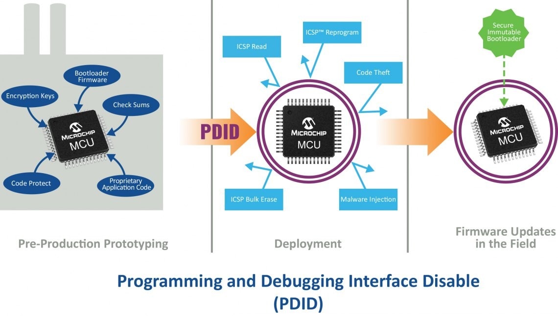 Programming and Debugging Interface Disable Diagram