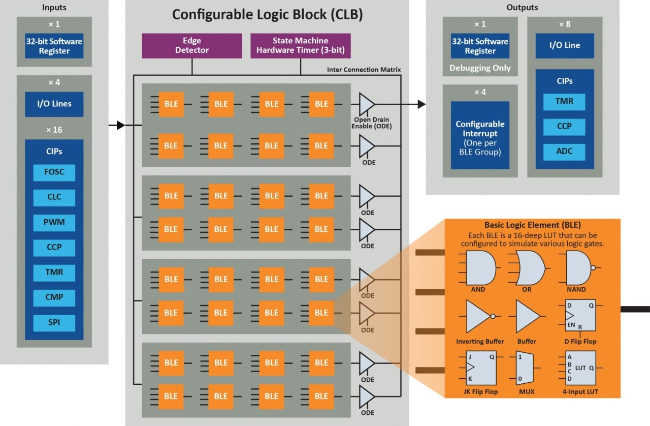 Block Diagram of CLB