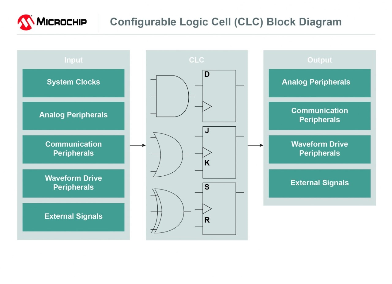 Configurable Logic Cell (CLC) Block Diagram