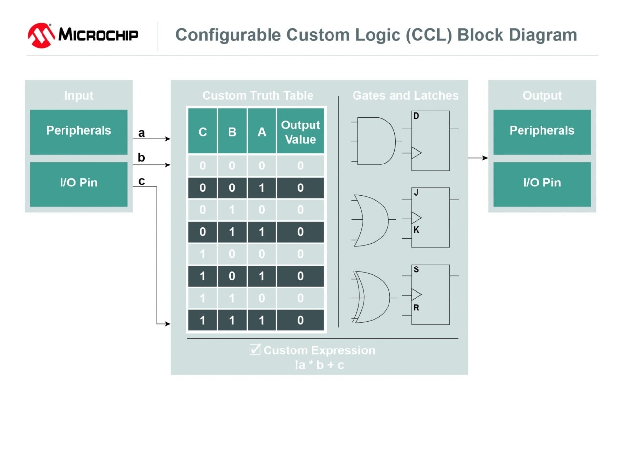Configurable Custom Logic (CCL) Block Diagram 2