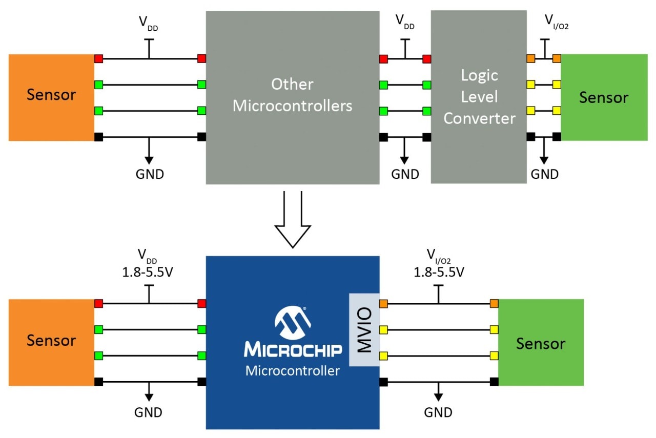 MVIO Example Diagram