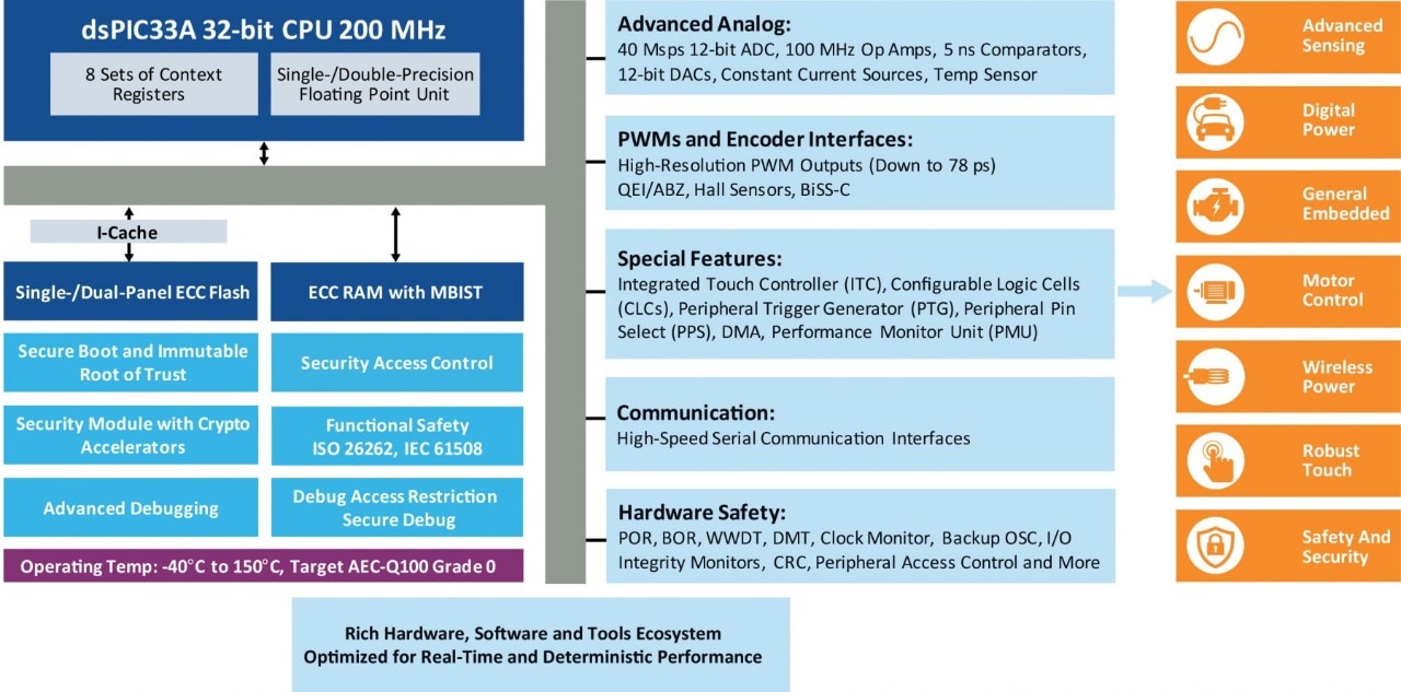 dsPIC Family Block Diagram