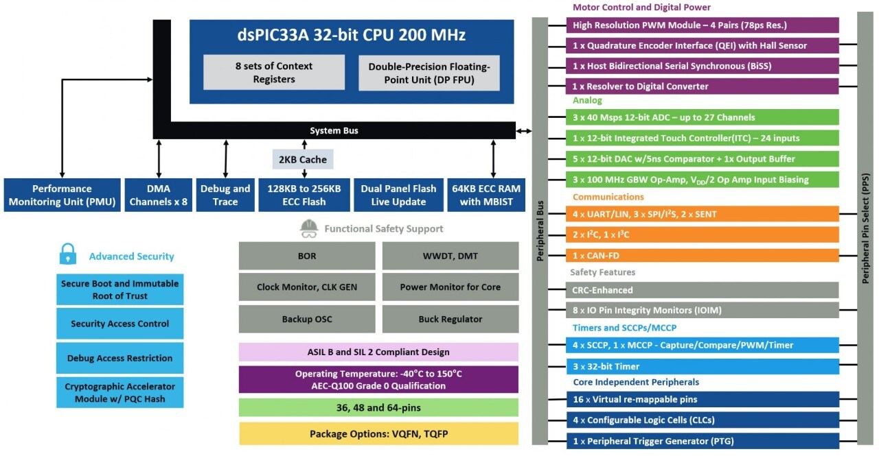 dsPIC33A Digital Signal Controllers (DSCs) | Microchip Technology
