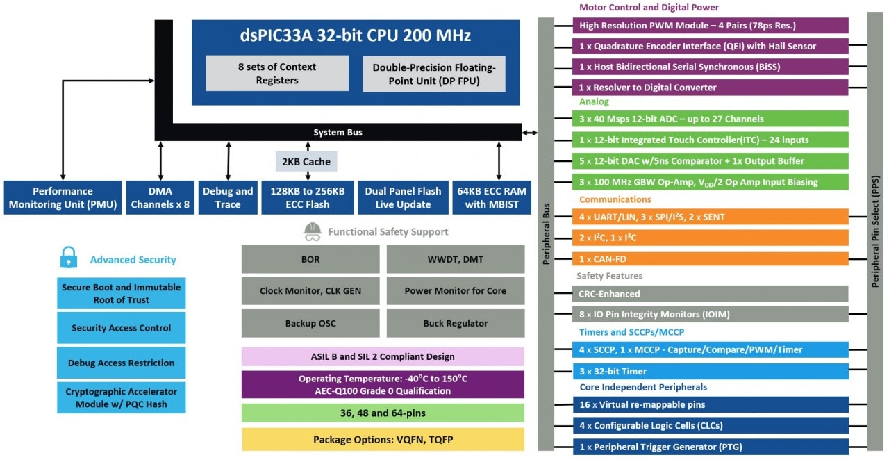 dsPIC Family Block Diagram