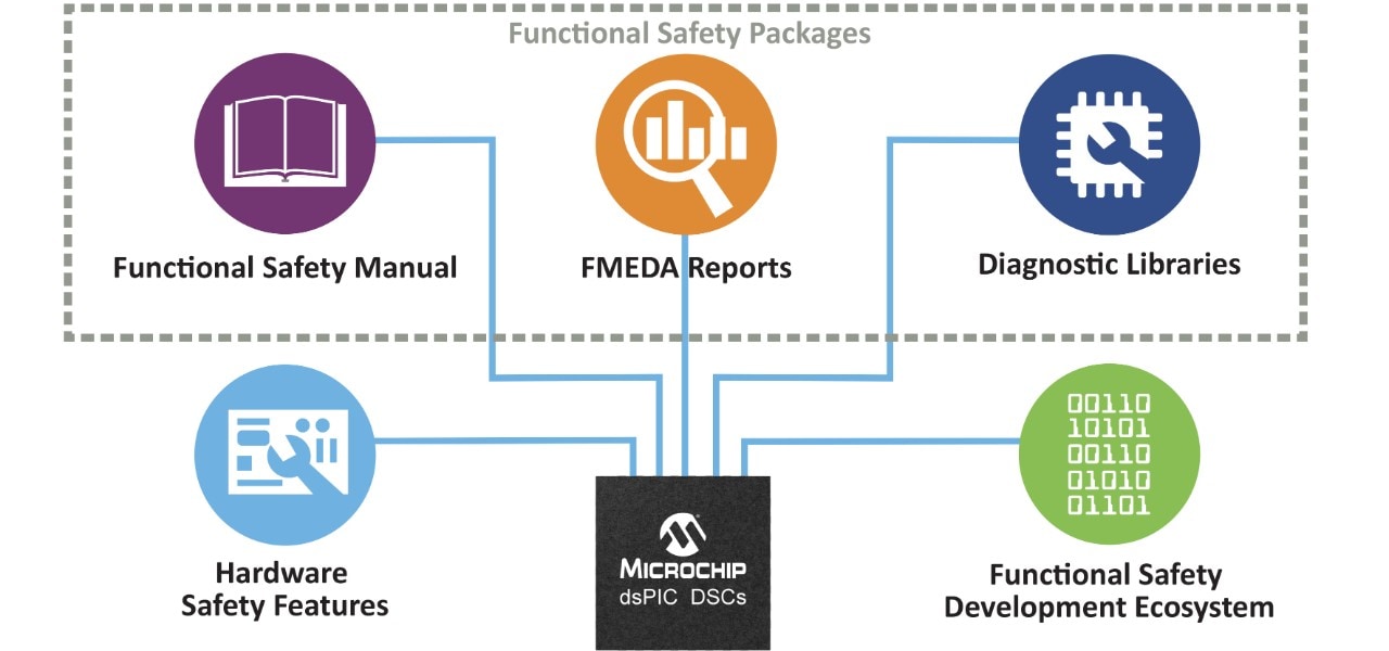 Functional Safety Packages