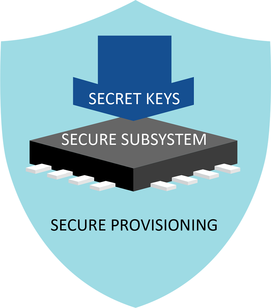 Secure Provisioning