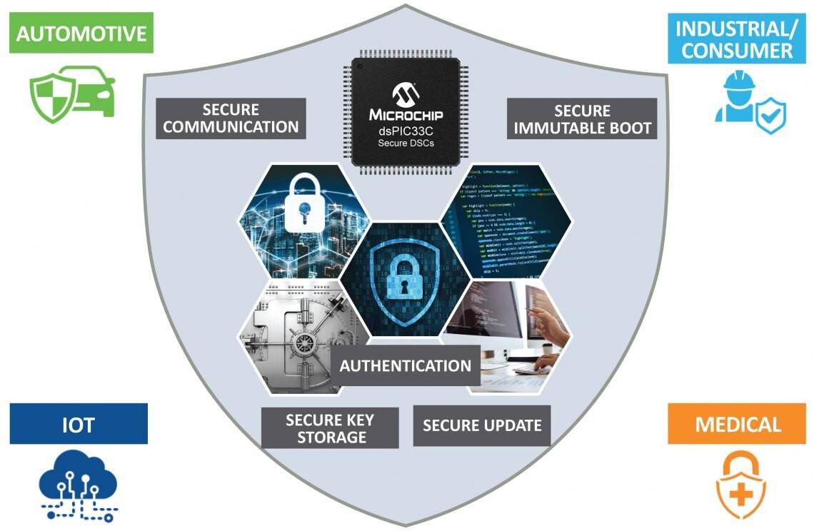 dsPIC33C Secure Digital Signal Controller
