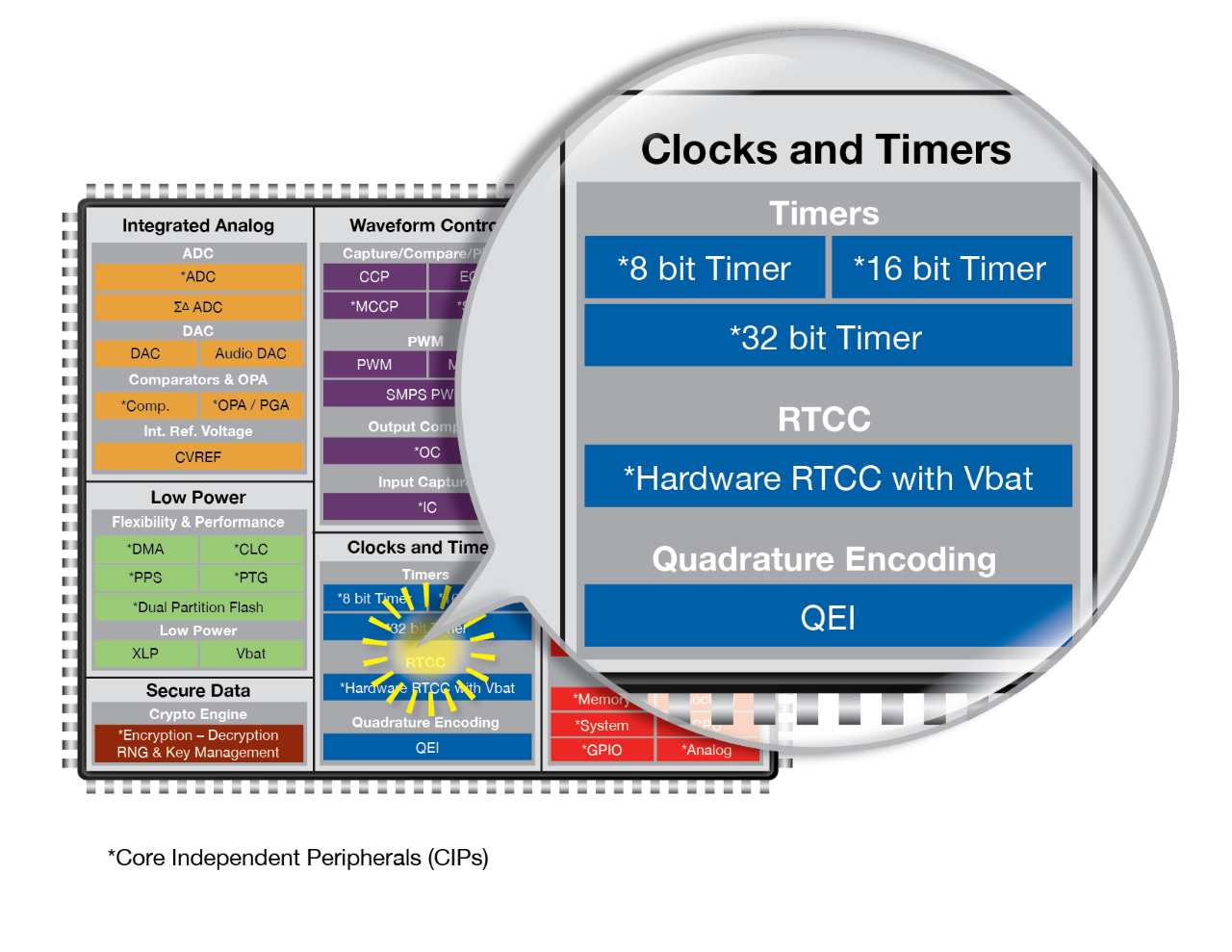 Clocks and Timers Peripheral Diagram