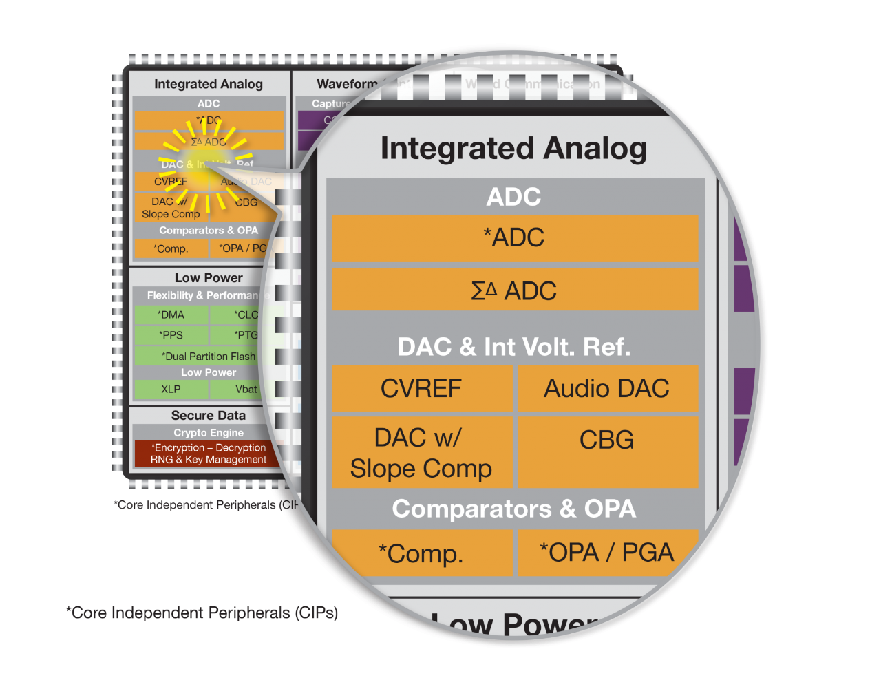 Integrated Analog Peripheral Diagram