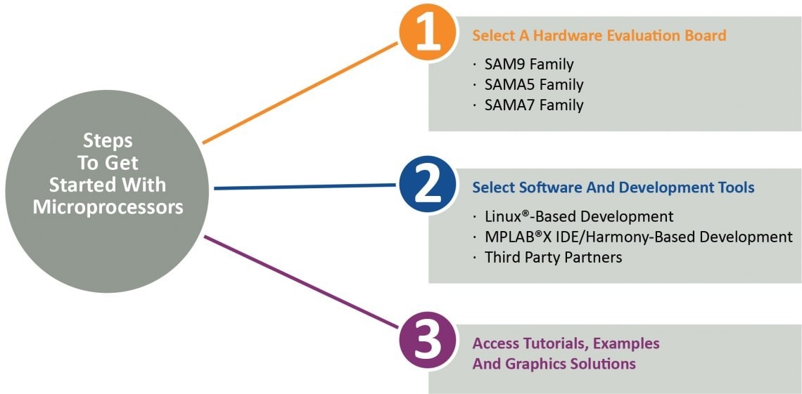 Steps to get started with microprocessors