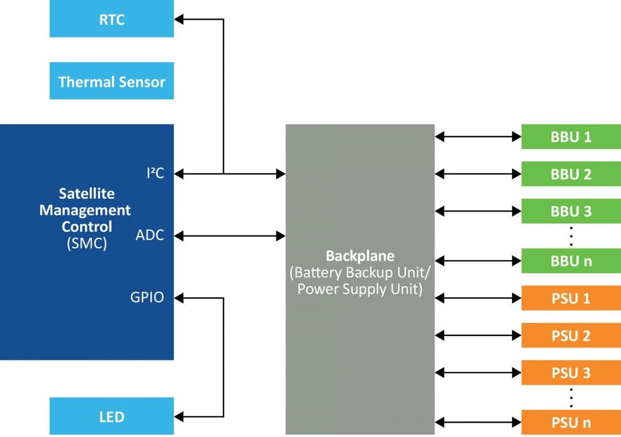 Satellite Management Control in Power Shelves
