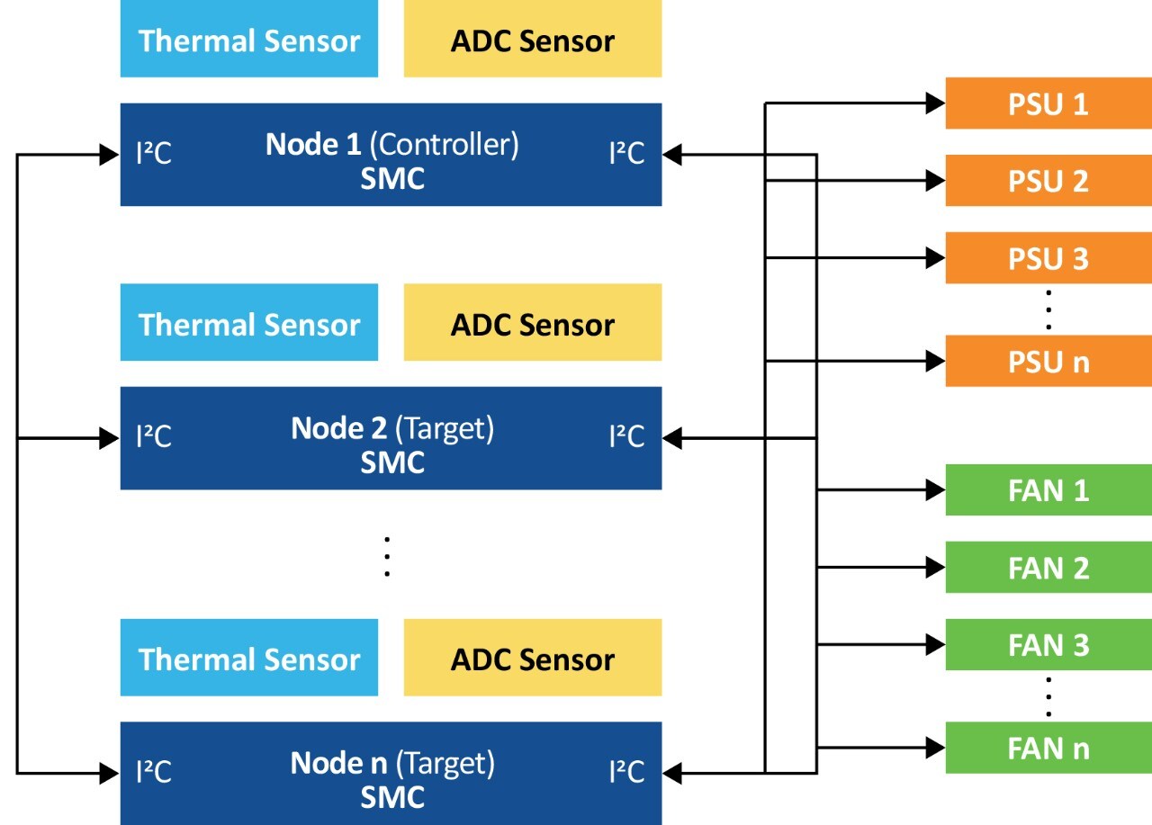 Satellite Management Control in Chassis Management