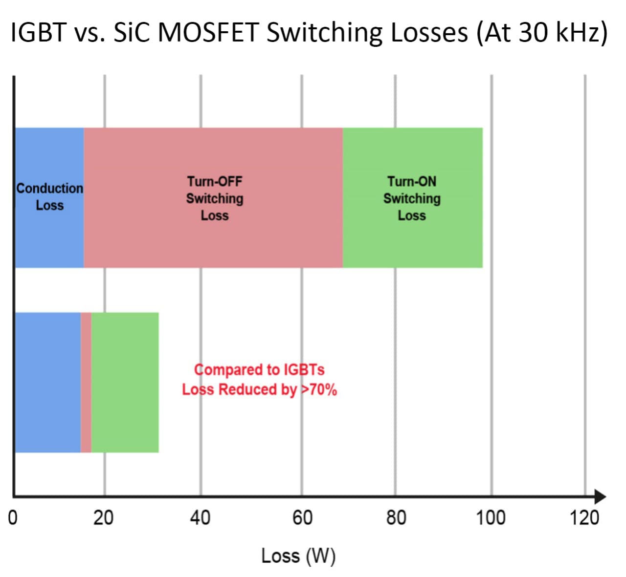 Silicon Carbide (SiC) MOSFET Switching Losses