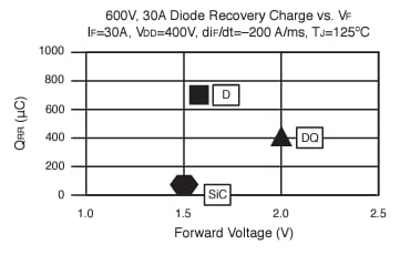Silicon Carbide (SiC) Diode Recovery Charge vs. Forward Voltage Drop