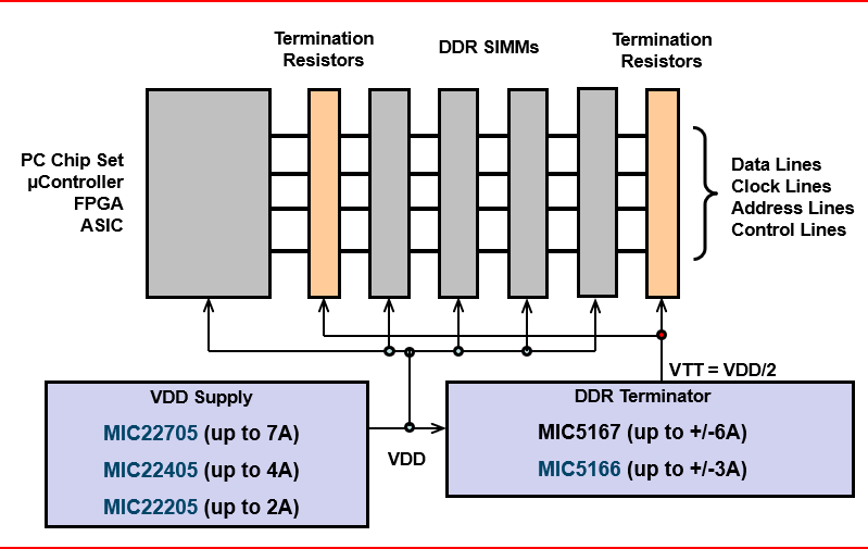 DDR Termination Diagram