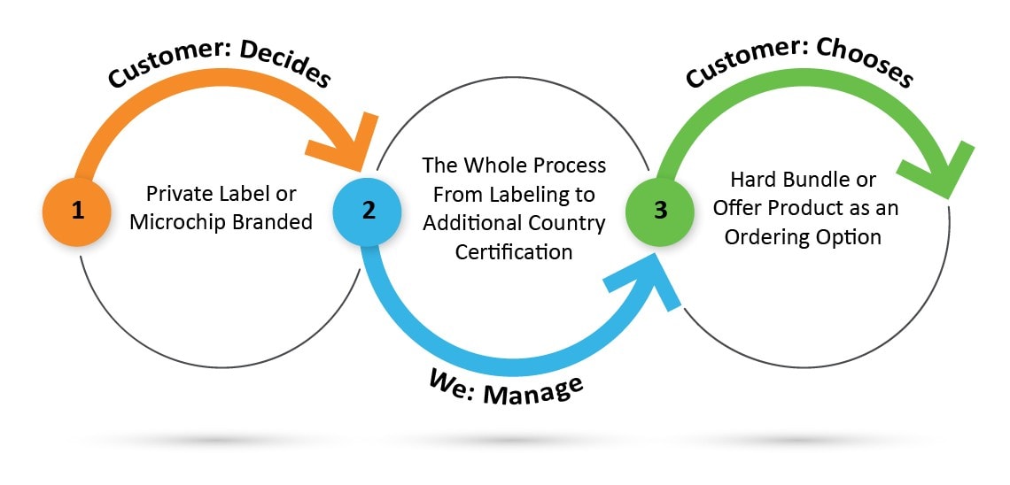 OEM Private-Label Process for PoE Systems
