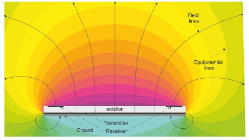 Figure 1 – Equipotential Lines of an Undistorted E-Field
