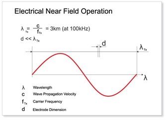 Electrical near-field operation diagram with wavelength and frequency relationship