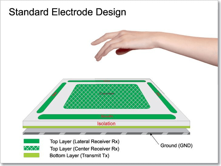 Standard electrode design with layered touch sensors and hand interaction