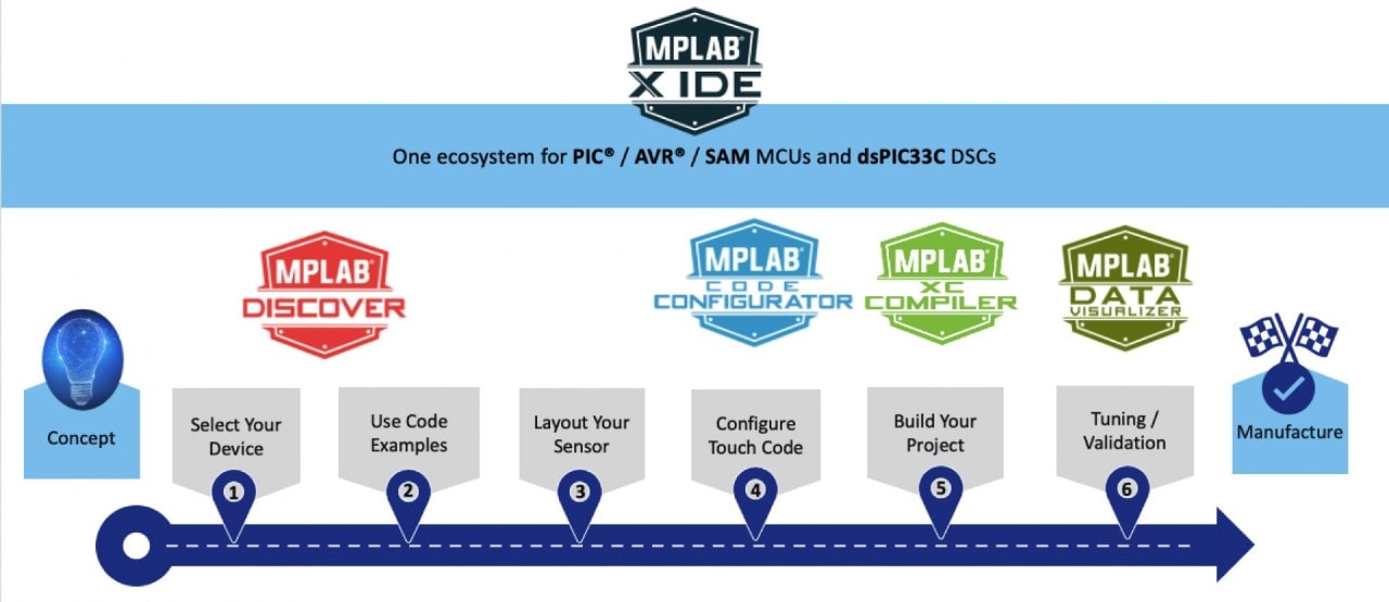 Touch Development Hardware and Software Ecosystem