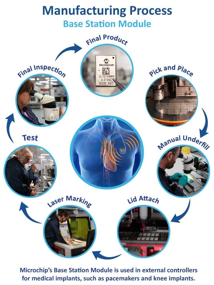 Microchip Base Station Module Manufacturing Process 