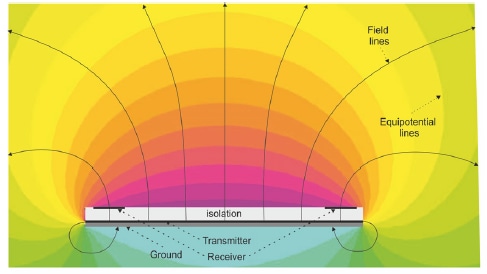 Figure 1 – Equipotential Lines of an Undistorted E-Field