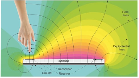 Figure 2 – Equipotential Lines of a Distorted E-Field
