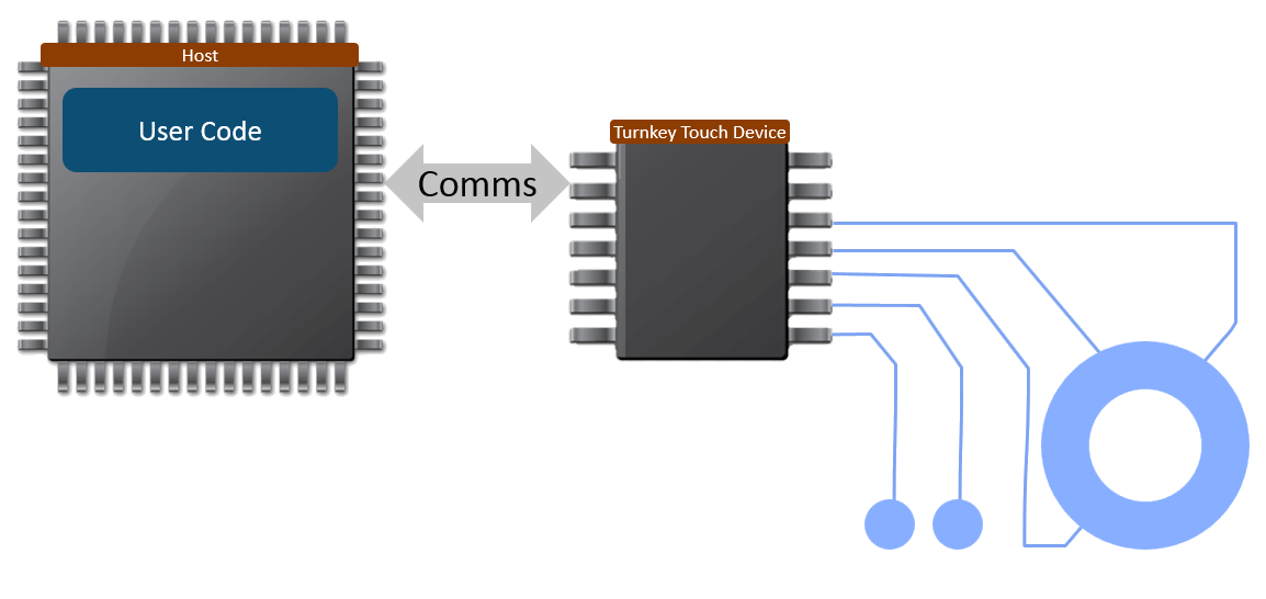 Microcontrollers With On-Chip Touch