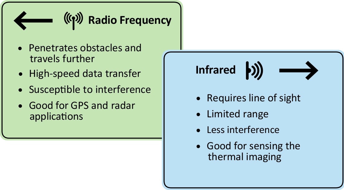 RF vs. IR Technology