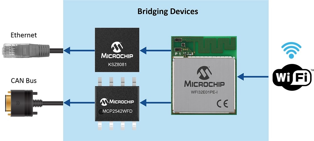 Wi-Fi Bridging Devices in Industrial Applications