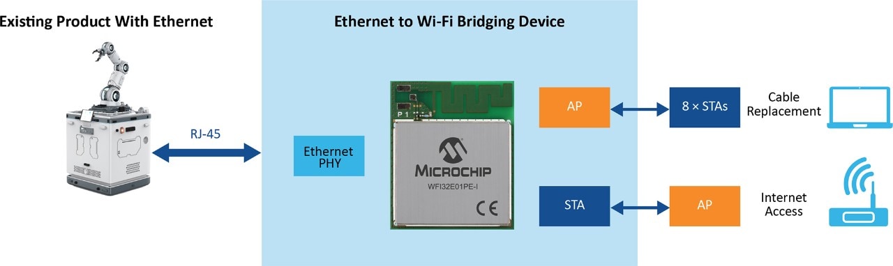 Ethernet-to-Wi-Fi Bridge Application Diagram