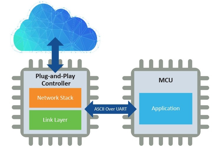 Wi-Fi Plug-and-Play Modules Are the Easiest Way to Connect to the Cloud