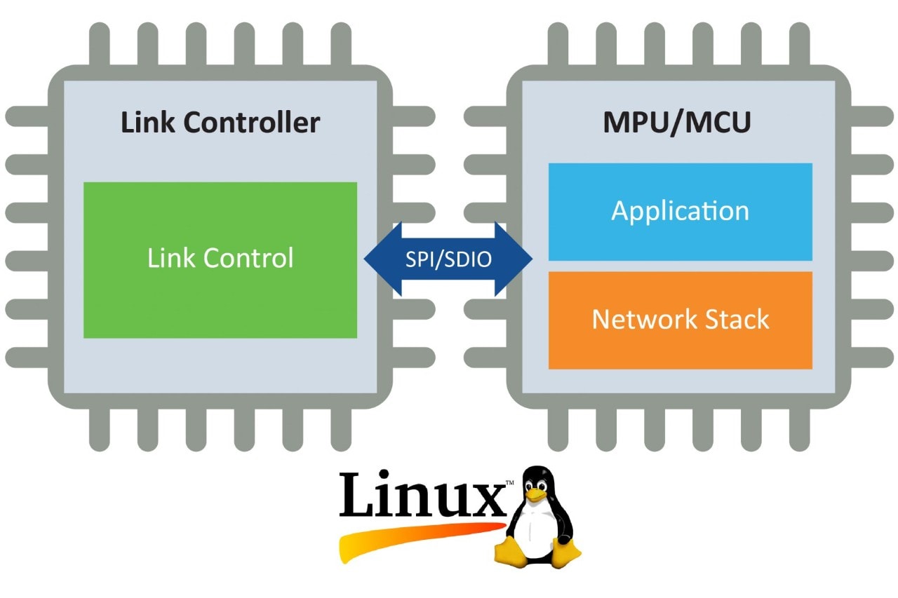Wi-Fi Link Controllers Allow for Greater Customization